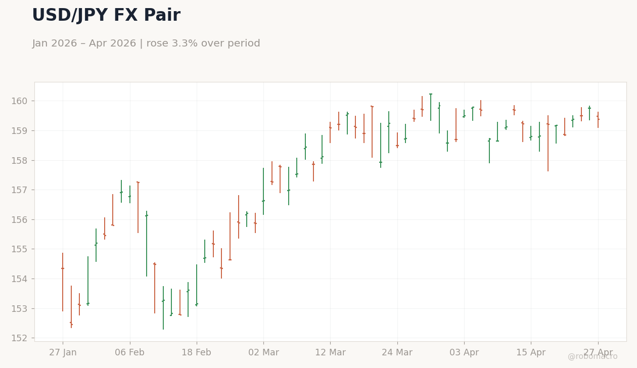 USD/JPY FX Pair