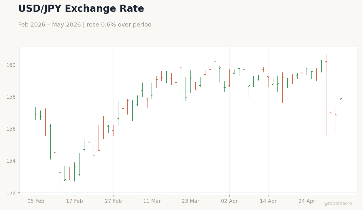 Yen Steadies On Intervention Fears Japan Macro Daily Yen Steadies On Intervention Fears Japan Macro Daily