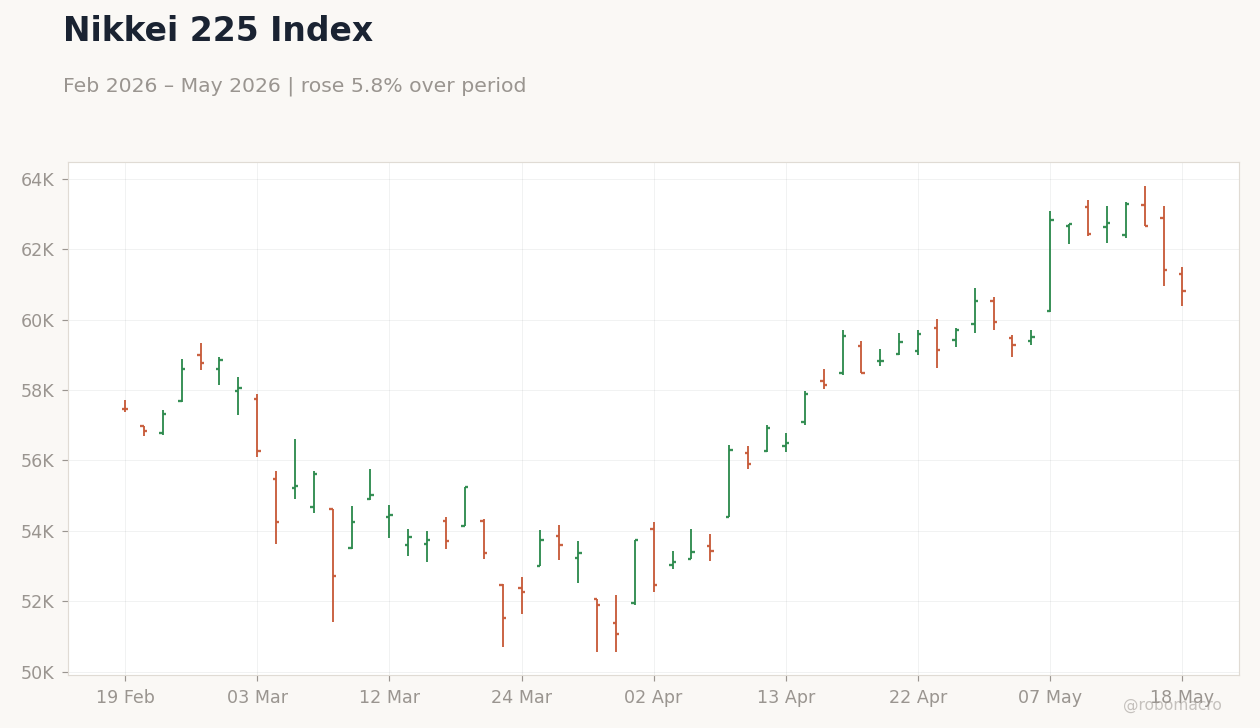 Nikkei 225 Index