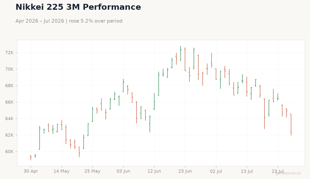 Nikkei 225 3M Performance