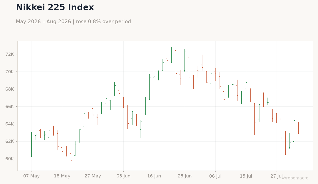 Nikkei 225 Index