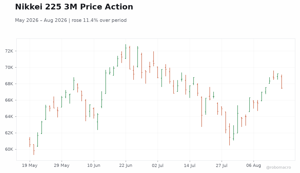 Nikkei 225 3M Price Action