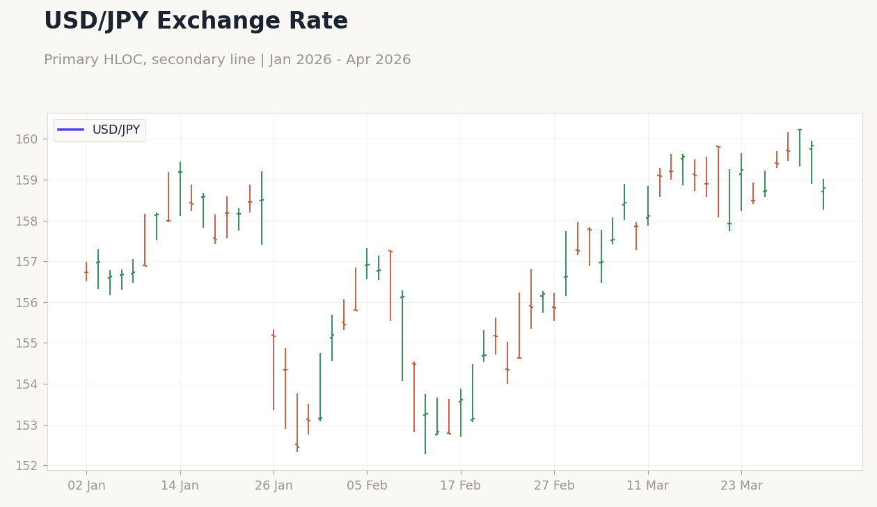 USD/JPY Exchange Rate