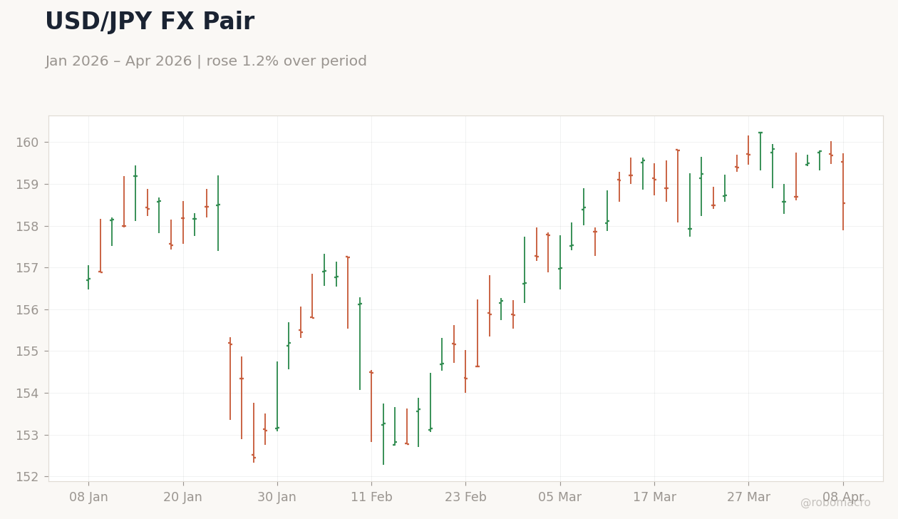 USD/JPY FX Pair
