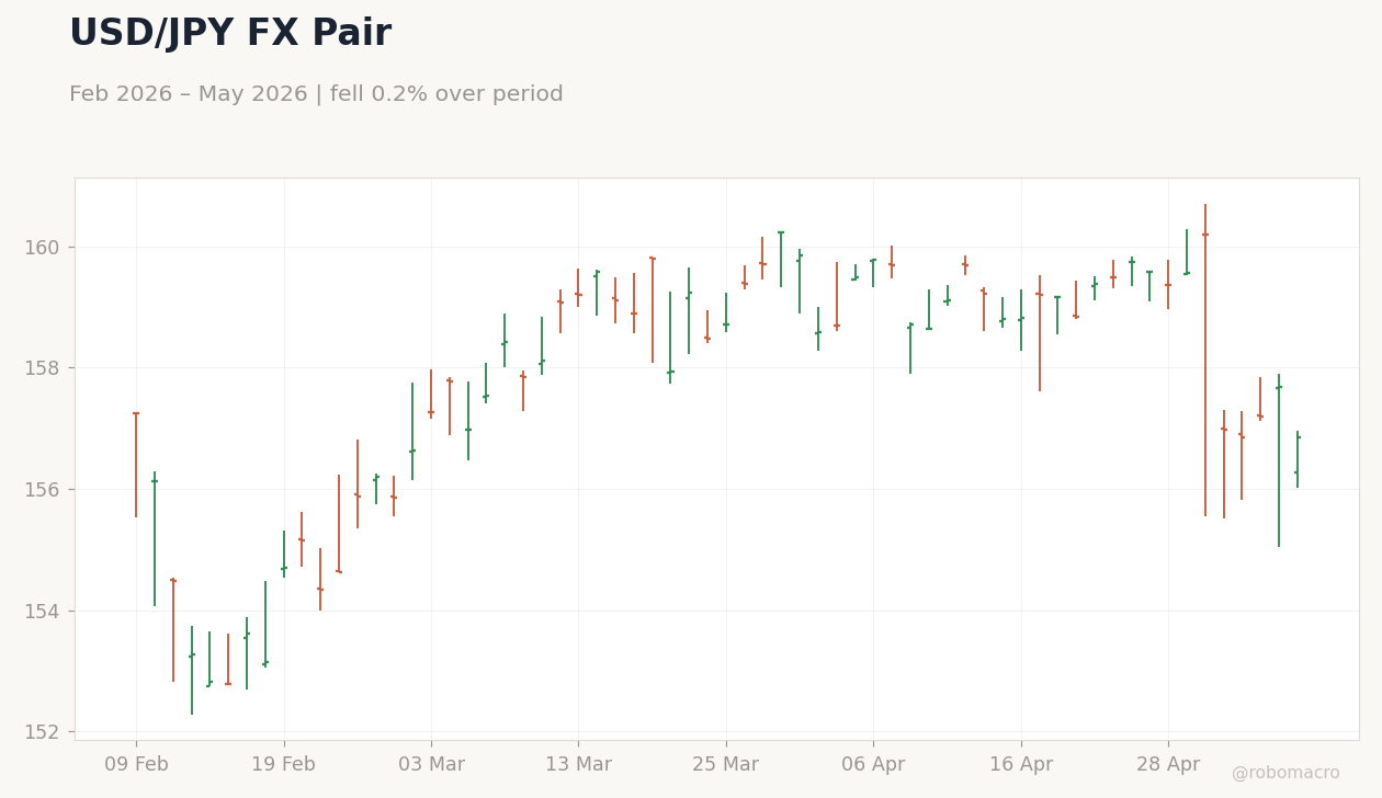 USD/JPY FX Pair