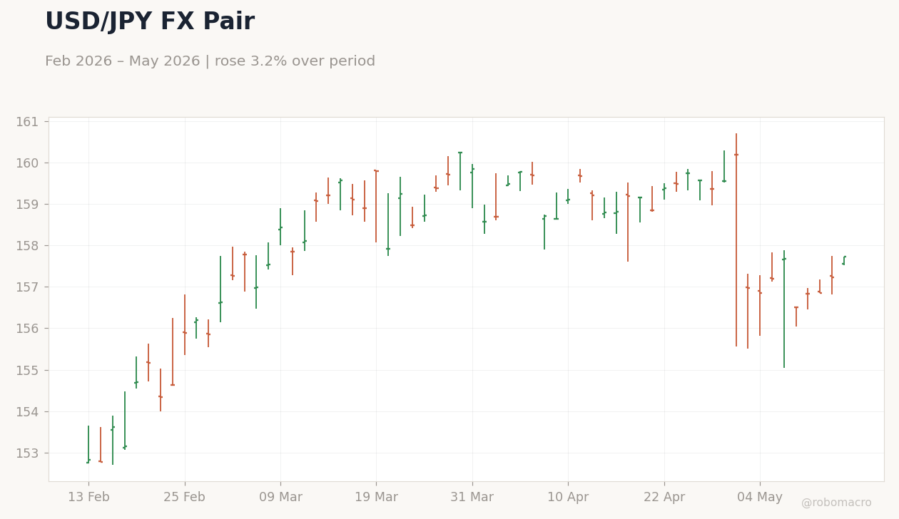 USD/JPY FX Pair