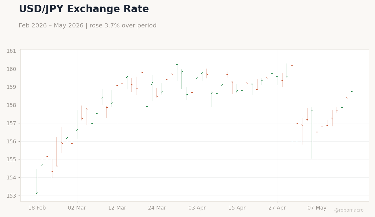 USD/JPY Exchange Rate