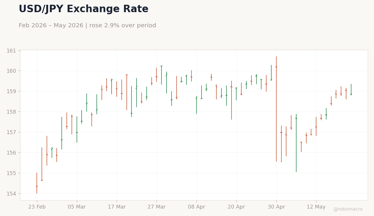 USD/JPY Exchange Rate