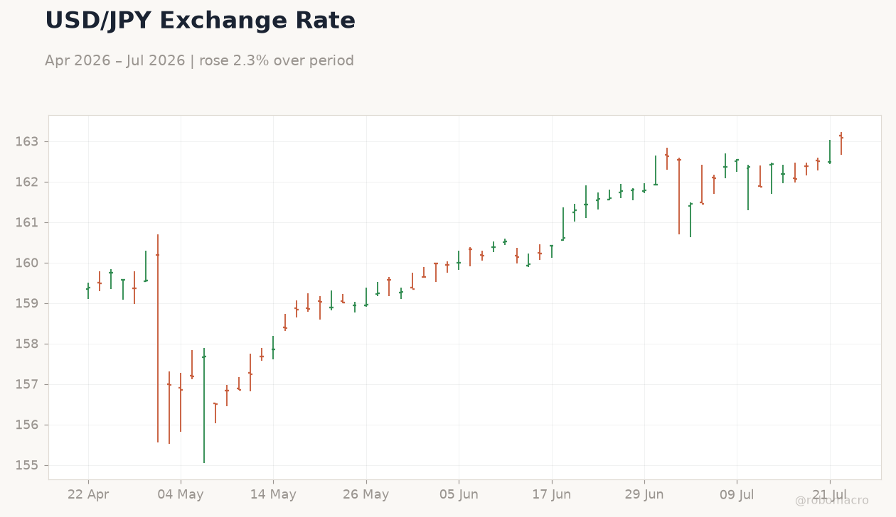 USD/JPY Exchange Rate