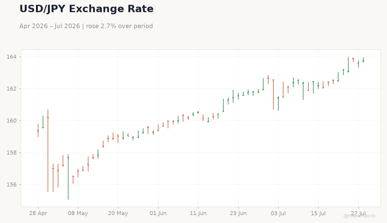 USD/JPY Exchange Rate