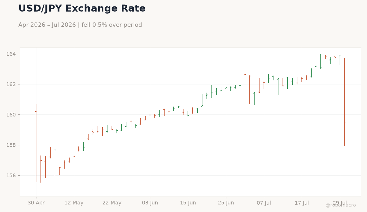 USD/JPY Exchange Rate