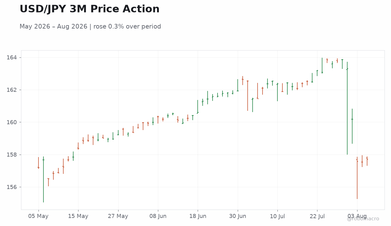 USD/JPY 3M Price Action