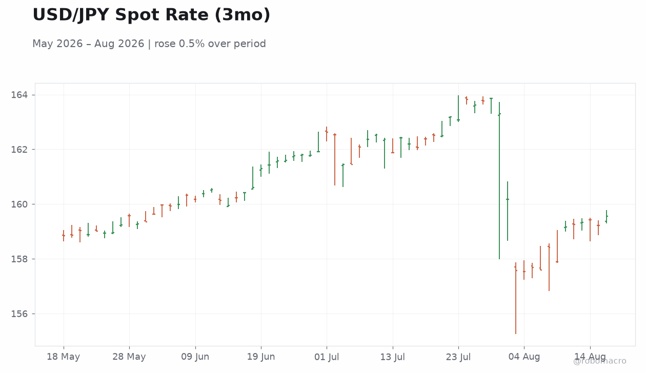 USD/JPY Spot Rate (3mo)
