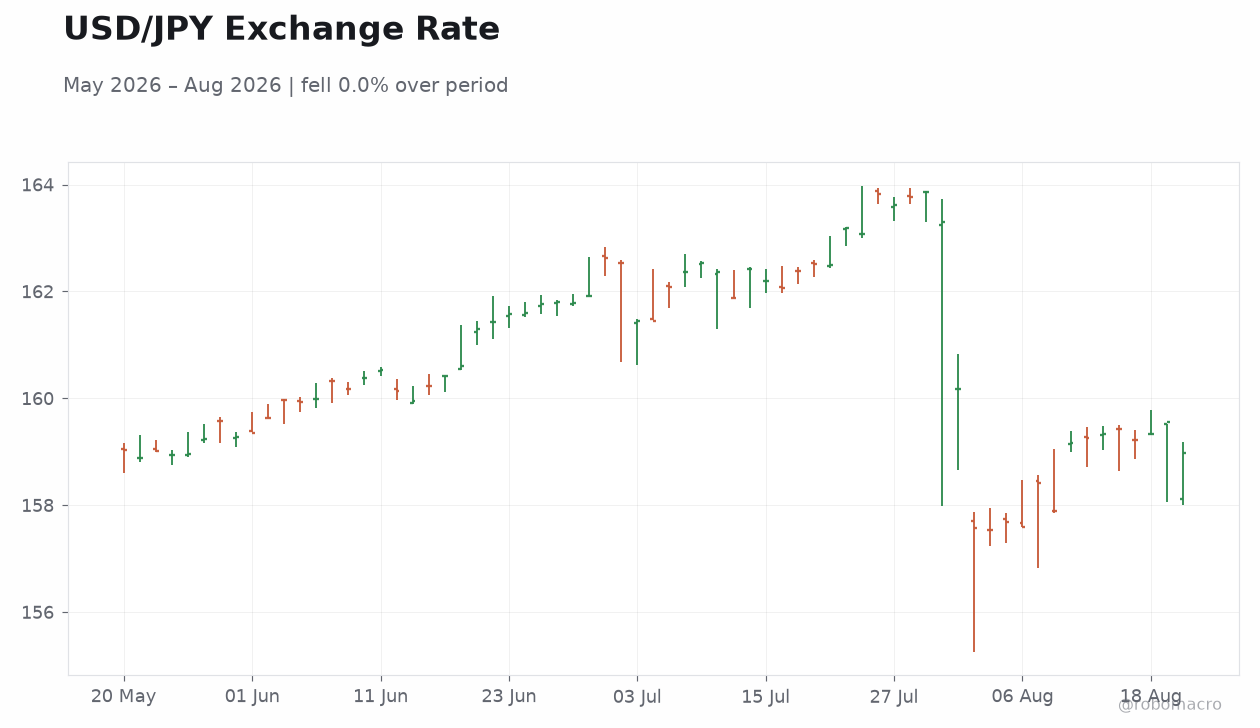 USD/JPY Exchange Rate