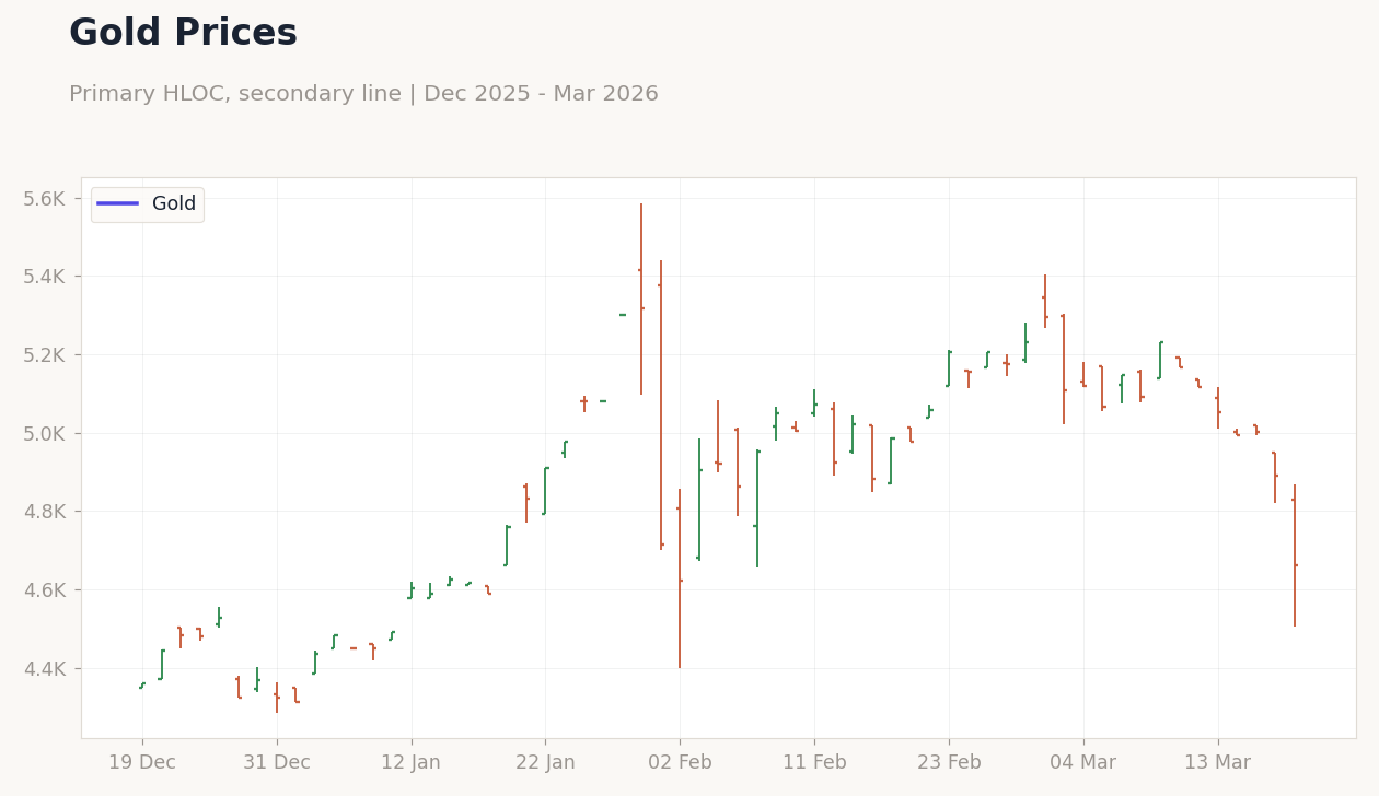 Gold Prices
