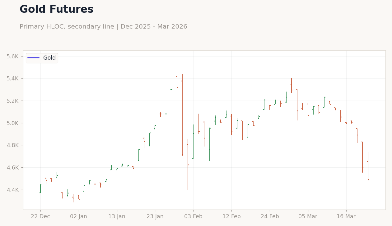 Gold Futures