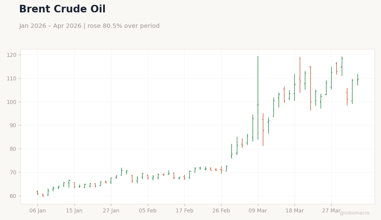 Brent Crude Oil
