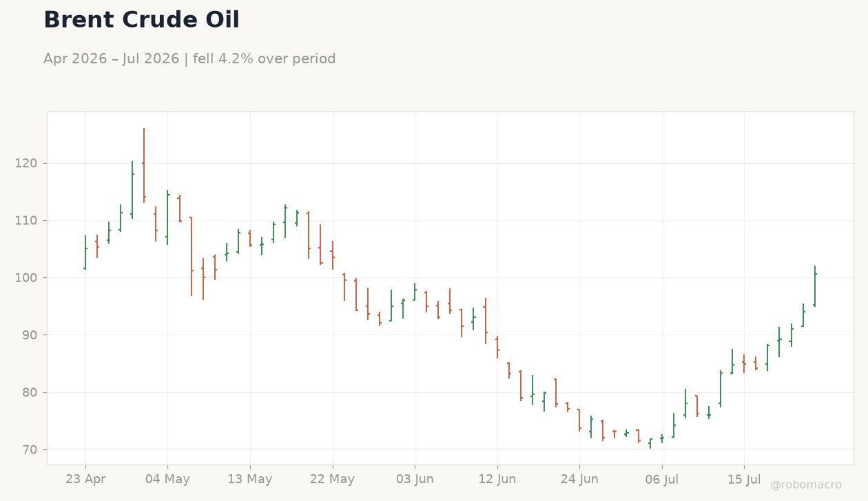 Brent Crude Oil