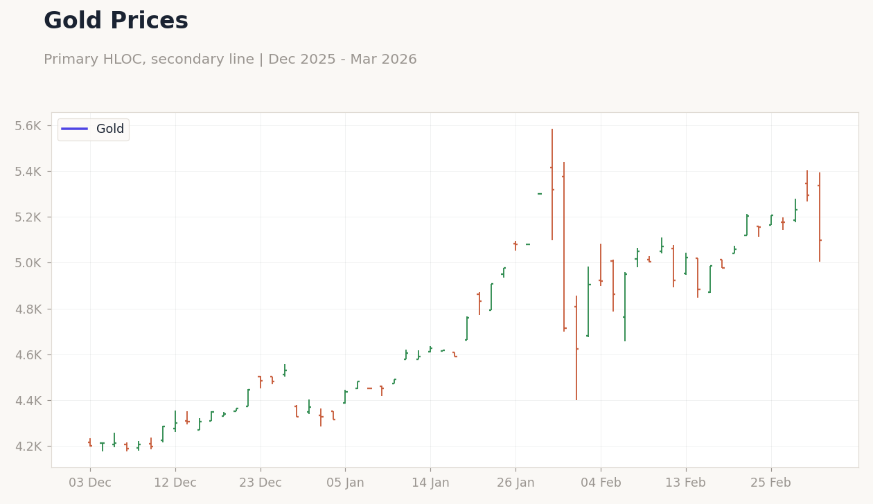 Chart 4