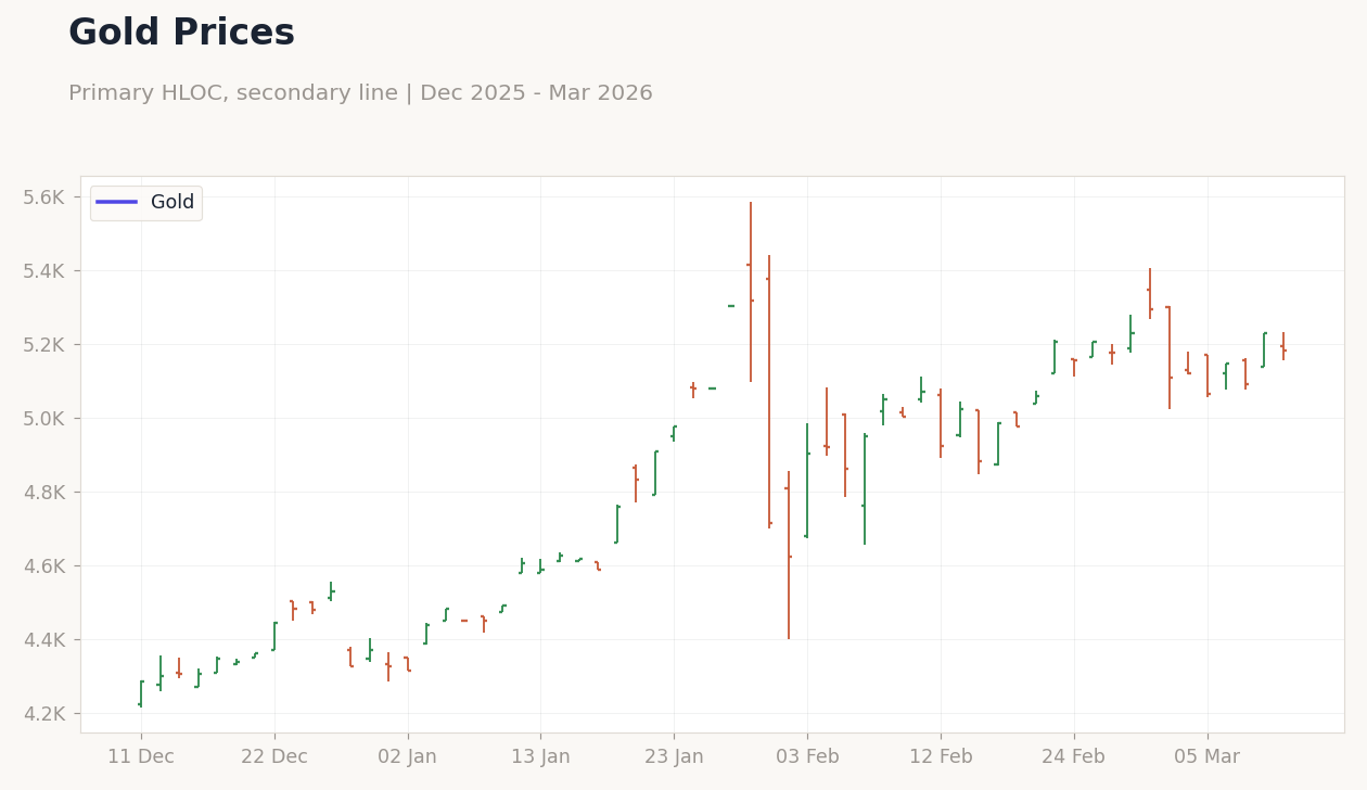 Gold Prices