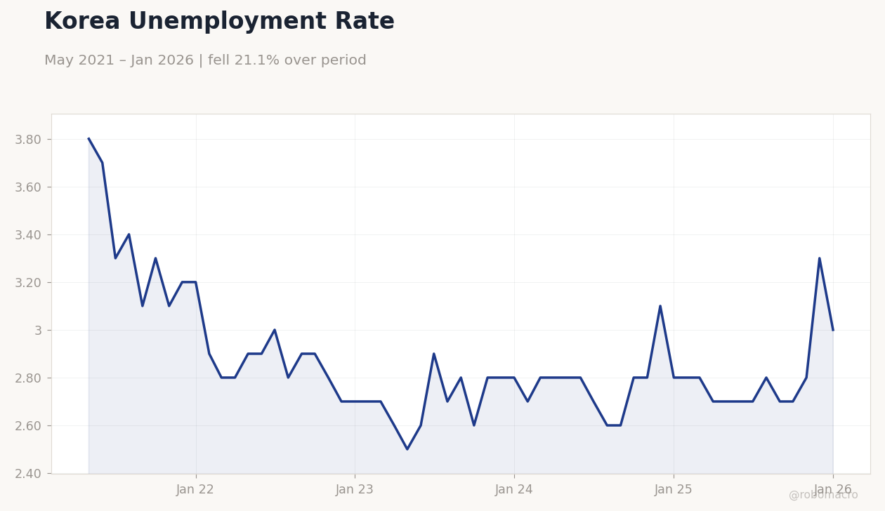 Korea Unemployment Rate