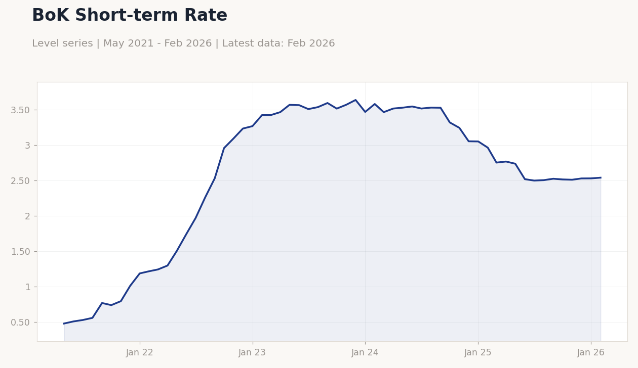 BoK Short-term Rate
