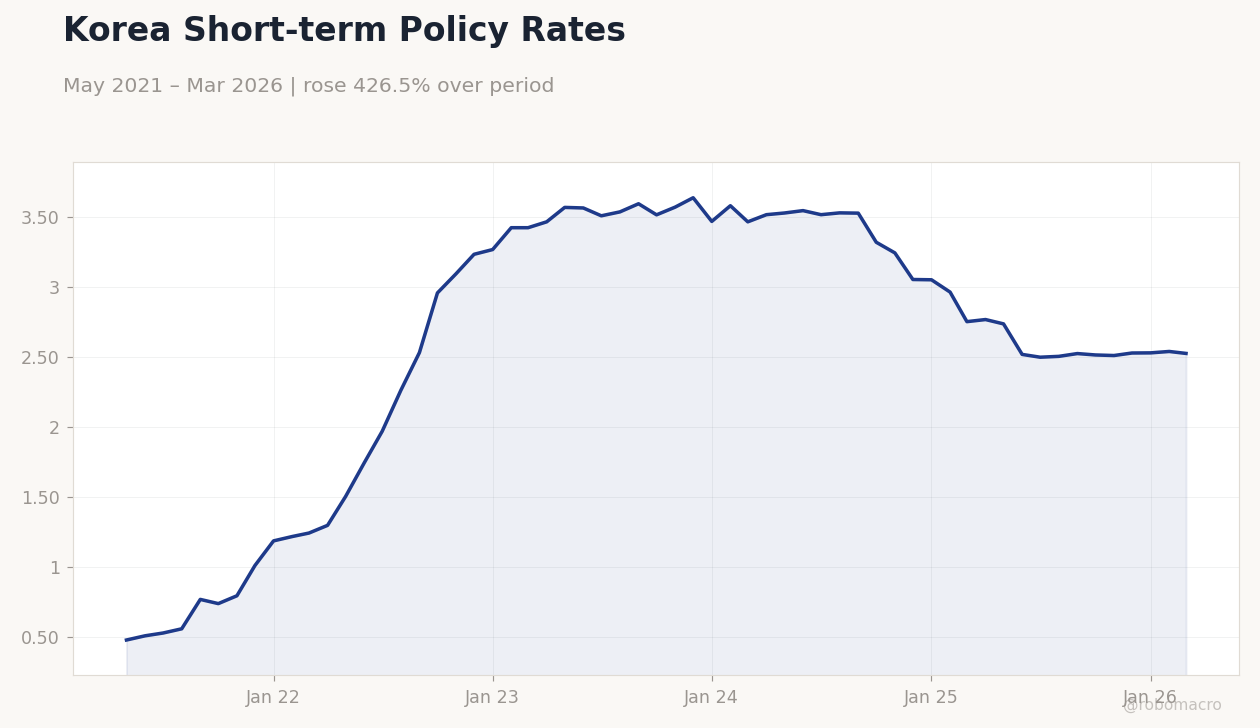 Korea Short-term Policy Rates