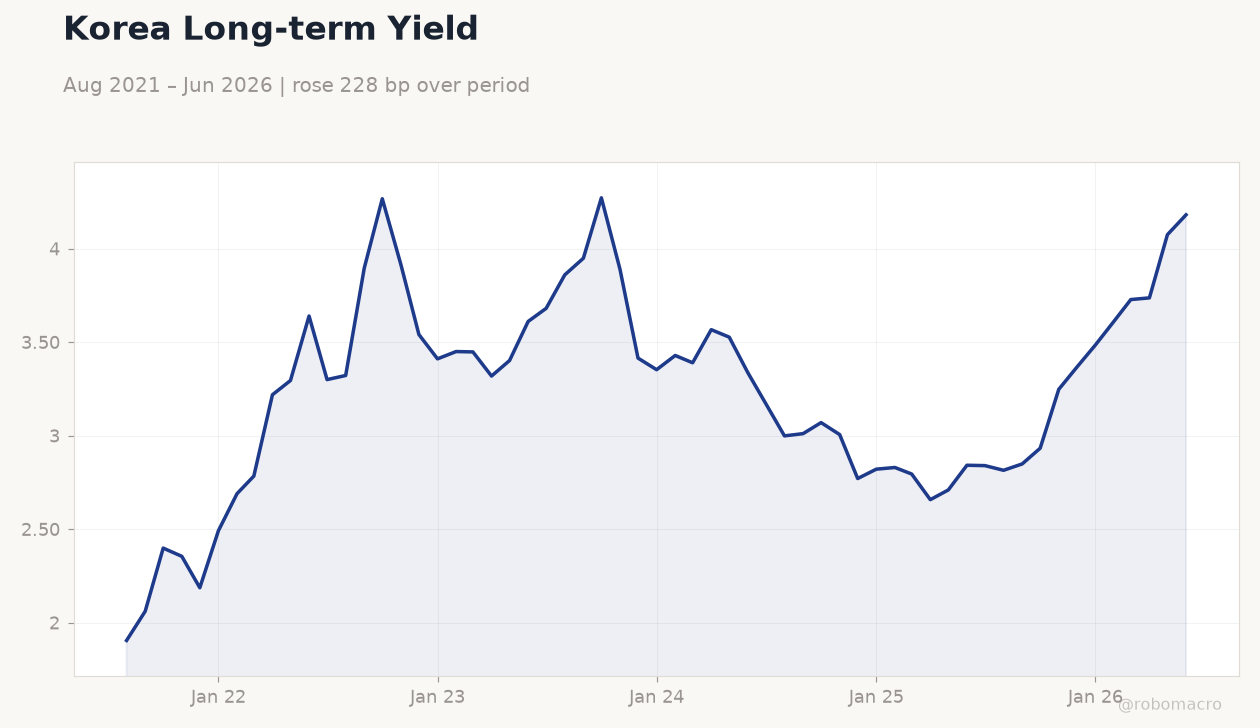 Korea Long-term Yield
