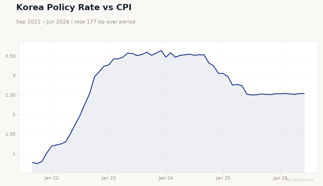 Korea Policy Rate vs CPI