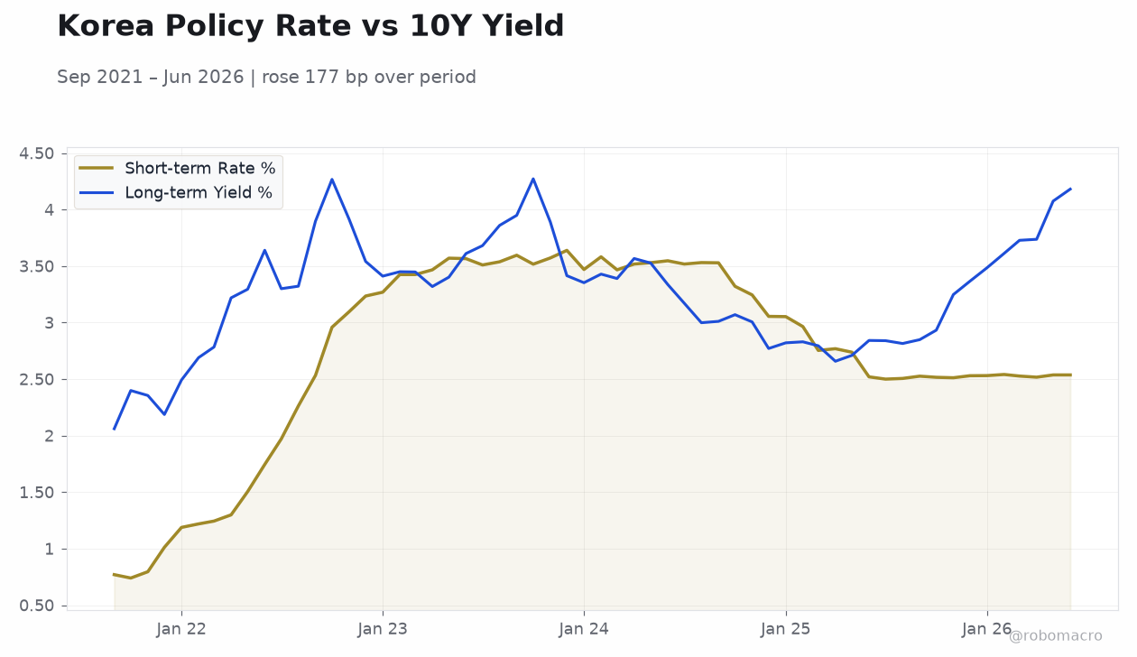 Korea Policy Rate vs 10Y Yield