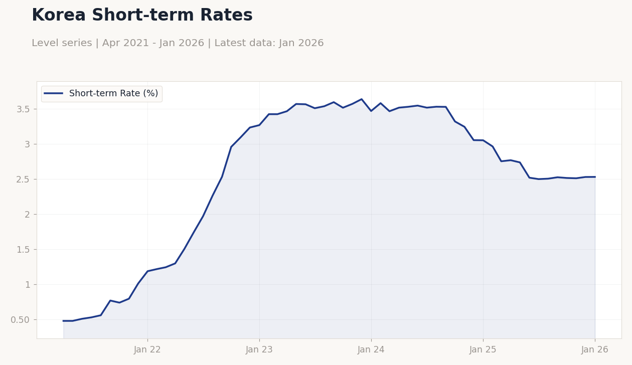 Korea Short-term Rates
