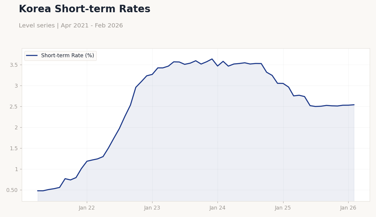 Korea Short-term Rates