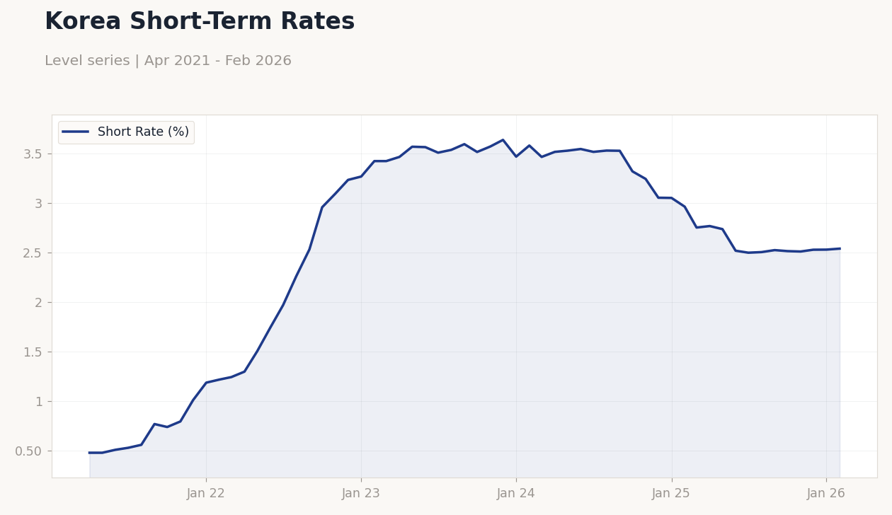 Korea Short-Term Rates