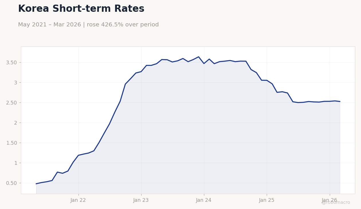 Korea Short-term Rates