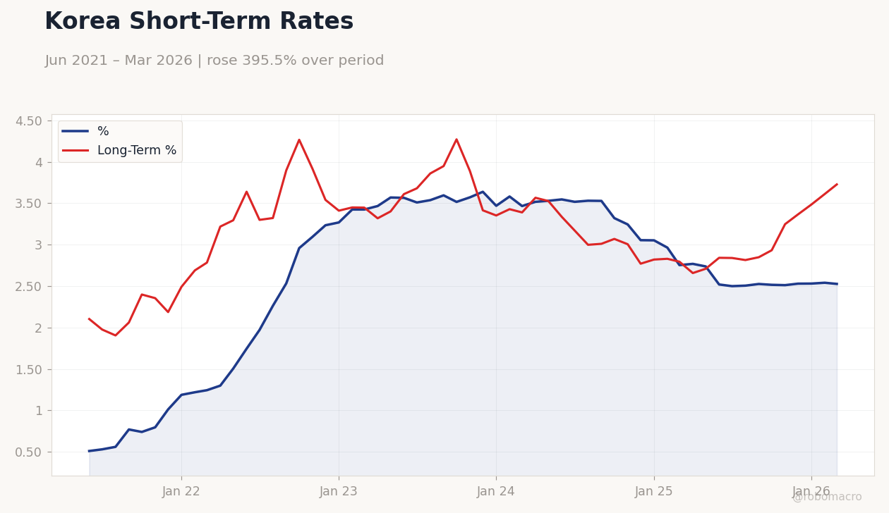 Korea Short-Term Rates