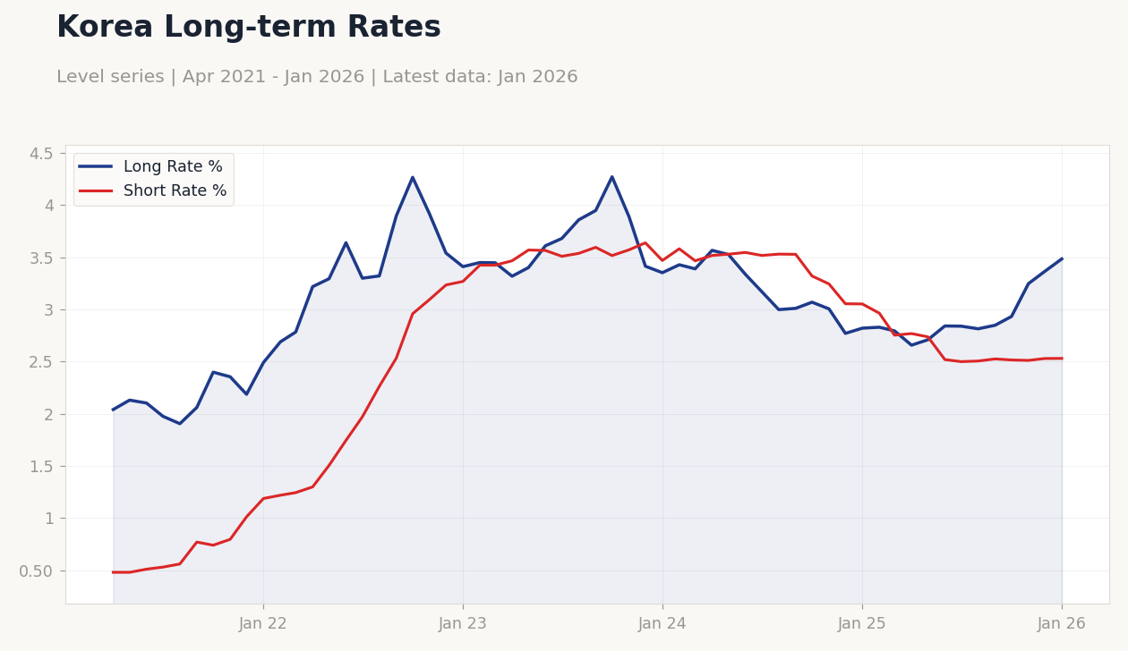 Korea Long-term Rates