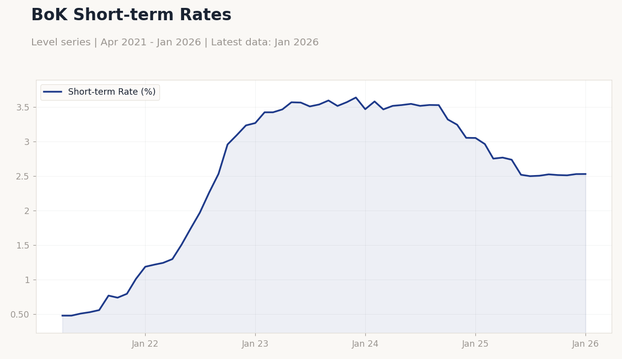 BoK Short-term Rates
