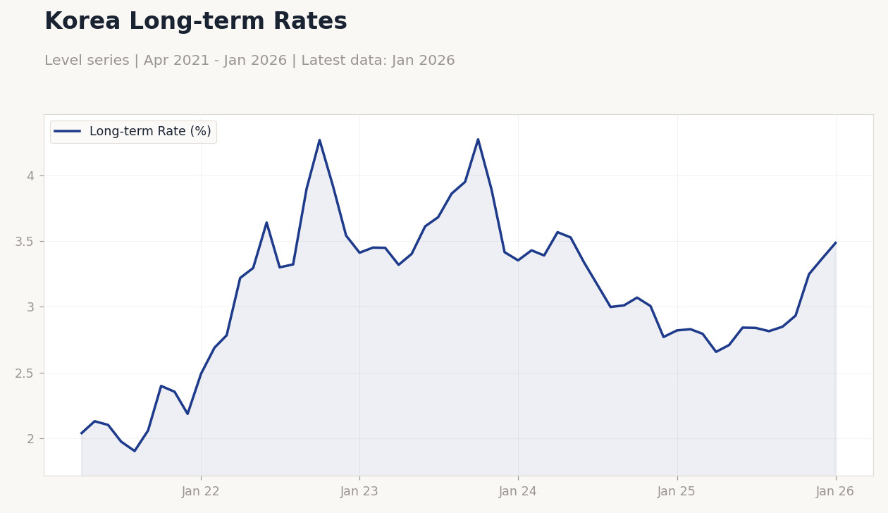 Korea Long-term Rates