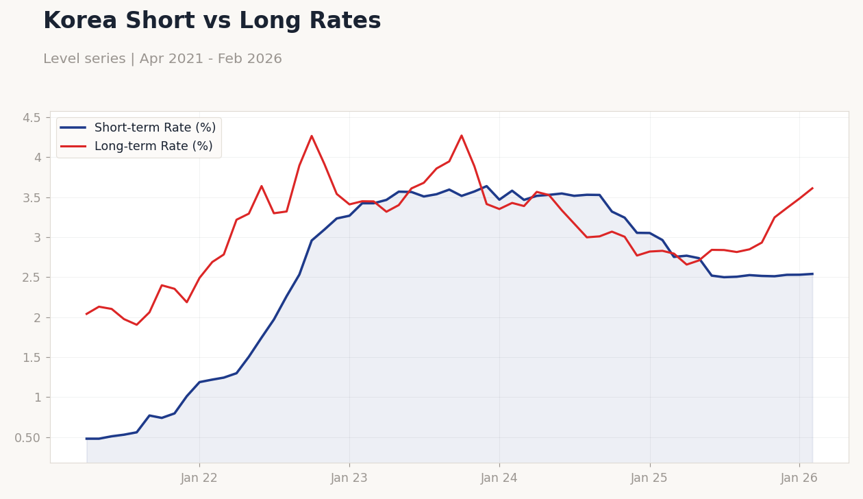 Korea Short vs Long Rates