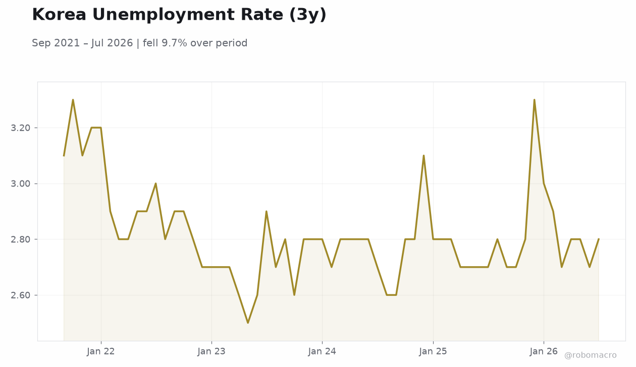 Korea Unemployment Rate (3y)