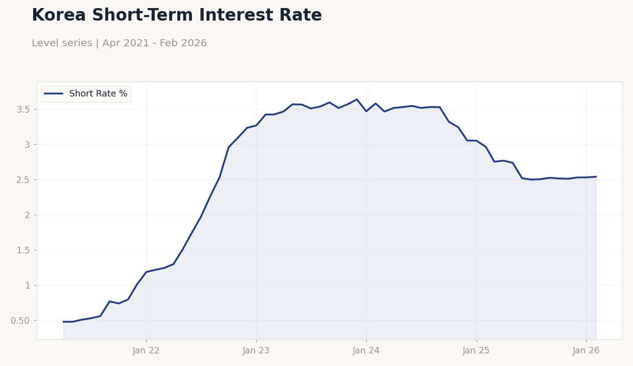 Korea Short-Term Interest Rate