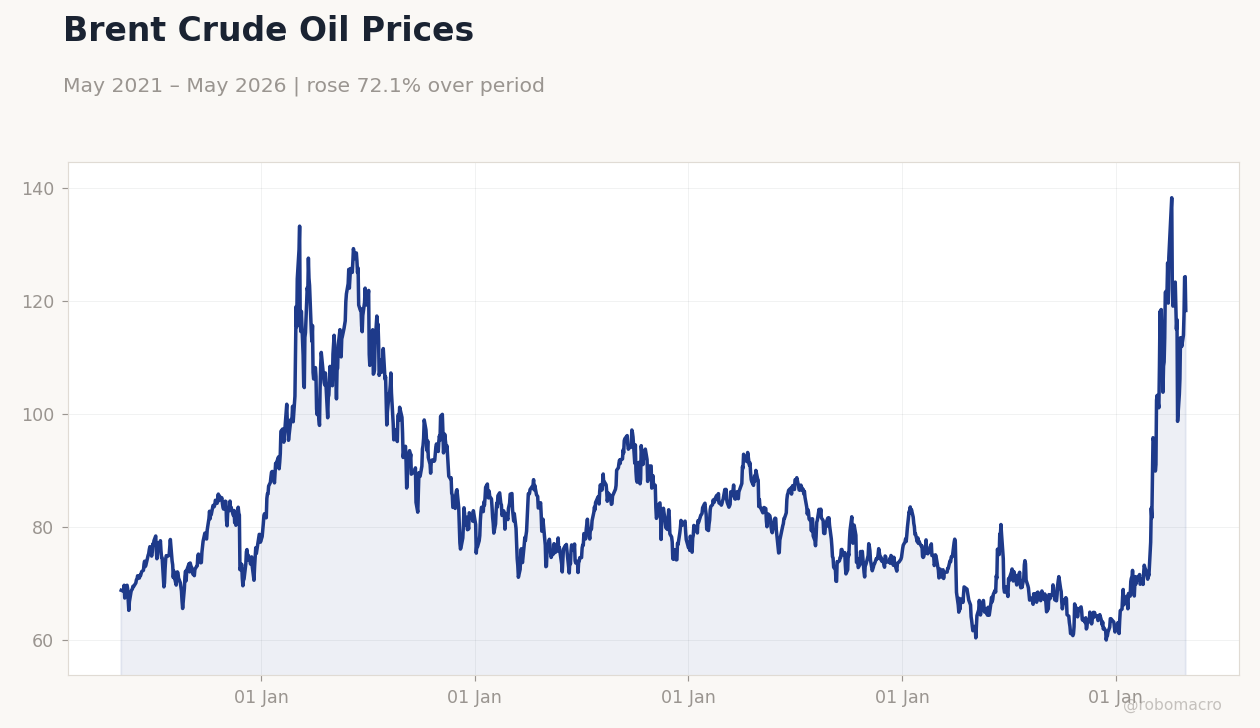 Brent Crude Oil Prices