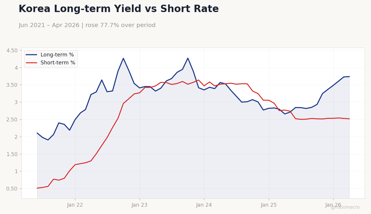 Korea Long-term Yield vs Short Rate