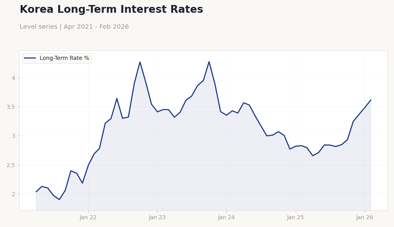 Korea Long-Term Interest Rates