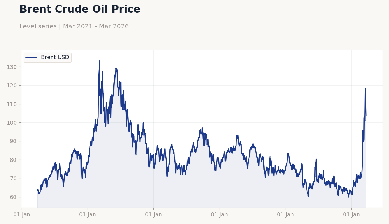 Brent Crude Oil Price