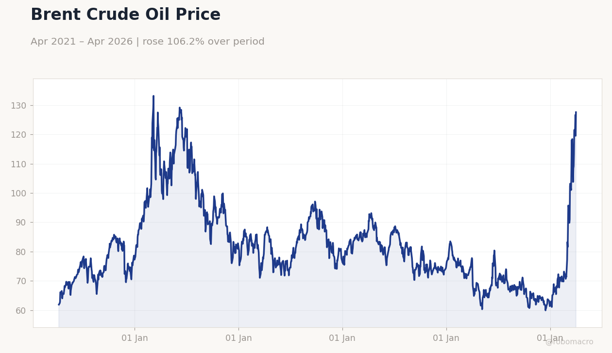 Brent Crude Oil Price