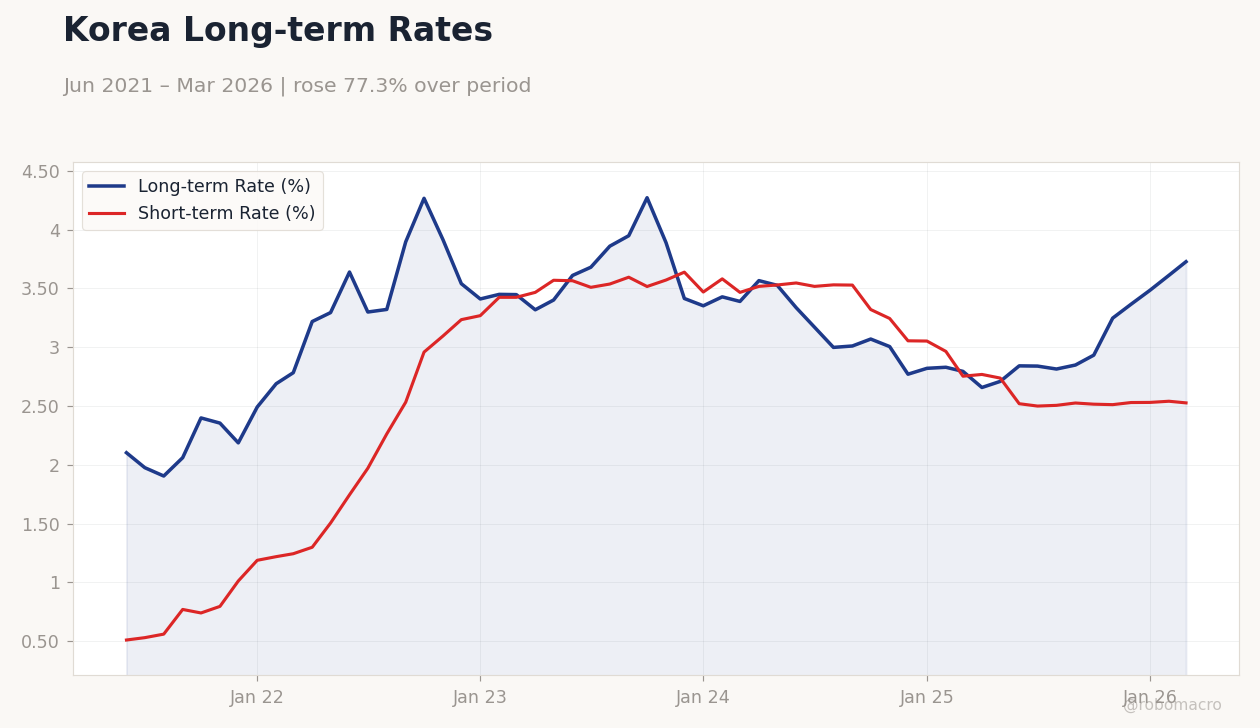 Korea Long-term Rates