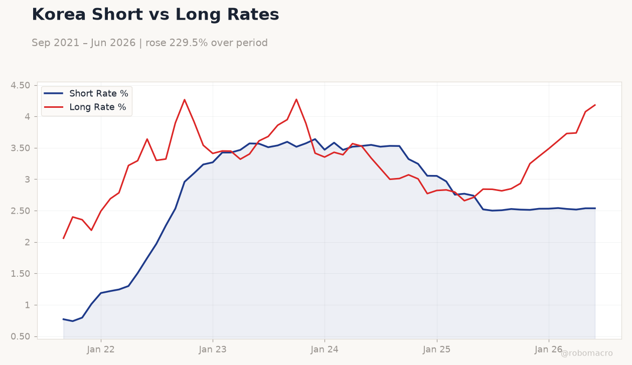 Korea Short vs Long Rates