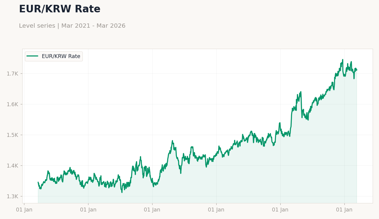 EUR/KRW Rate