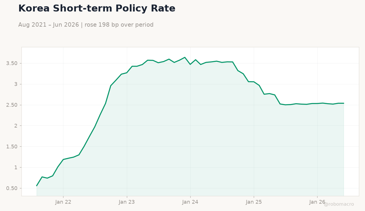 Korea Short-term Policy Rate